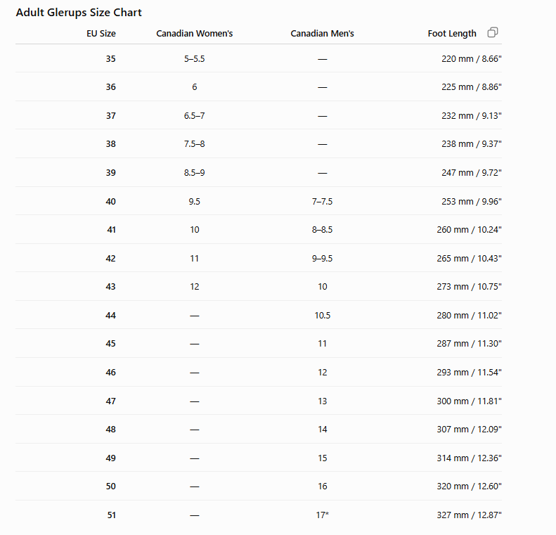 The measurements above come directly from Glerups Canada's current sizing information. Their collection listings show EU 51 as Canadian men's 17, although the standalone size-guide table currently stops displaying the Canadian men's conversion at size 50.